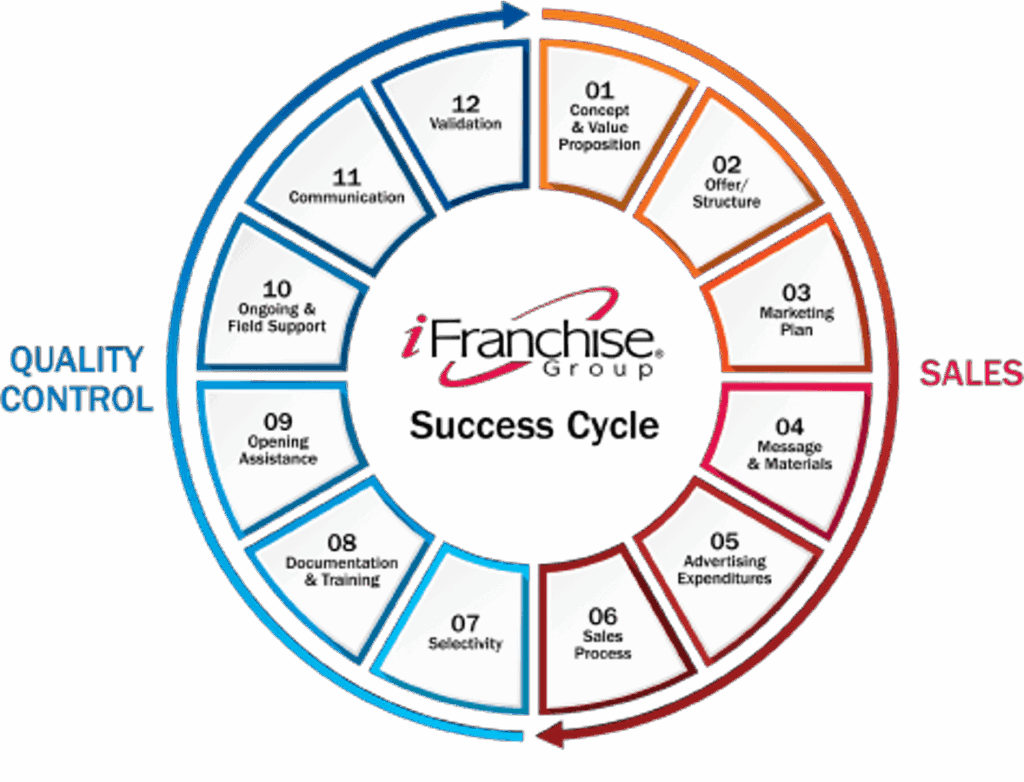 iFranchise Success Cycle graphic