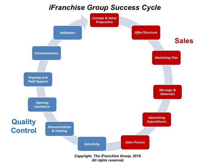 Franchise development is the process graphic