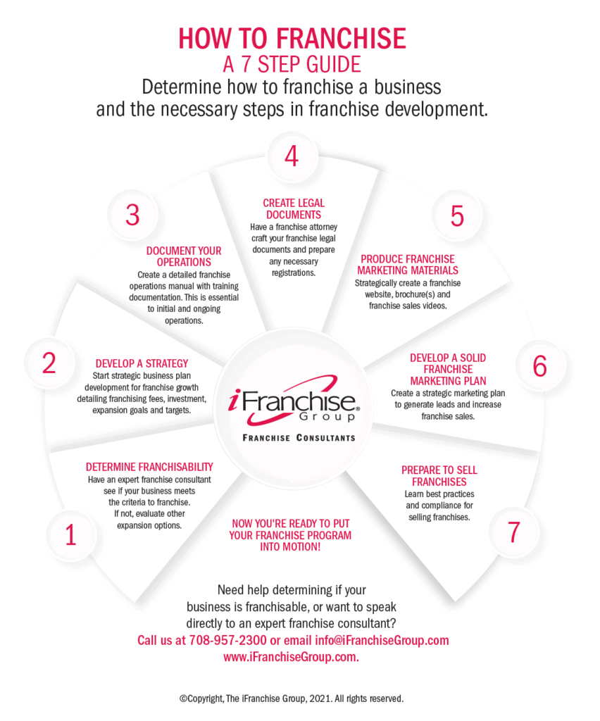 iFranchise - How to Franchise Infographic - Medium Size